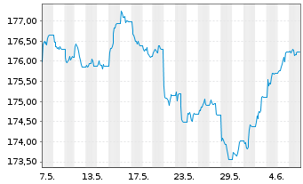 Chart Xtrackers II Global Gov.Bond - 1 Month