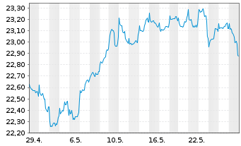 Chart Fidelity Fds-Gl.Div.Reg.Shs A QINCOME (G) EUR o.N. - 1 Monat