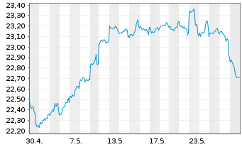 Chart Fidelity Fds-Gl.Div.Reg.Shs A MINCOME (G) EUR o.N. - 1 Monat