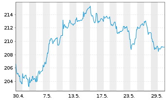 Chart DWS Inv.-German Equities Inhaber-Anteile LD o.N. - 1 Monat