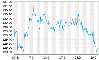Chart Schroder ISF-Gl.Mul.-Ass.Inc. Ant.A USD Acc.o.N - 1 Monat