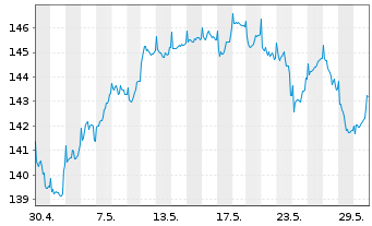 Chart DWS Inv.II-ESG Europ.Top Div. Inh.-Anteile LD o.N. - 1 Monat