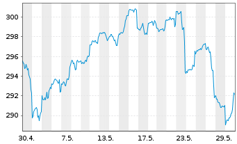 Chart DWS Inv.II-ESG US Top Dividend Inh.-Ant. LC o.N. - 1 Monat