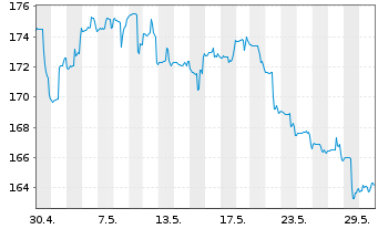 Chart DWS Inv.-Latin American Equit. Inh.Anteile NC o.N. - 1 Monat
