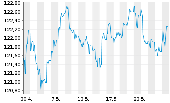 Chart MainFir.-Em.Mar.Corp.Bd Fd Ba. Inh.Ant. A USD o.N. - 1 Monat
