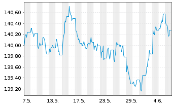 Chart Xtrackers II EUR Cov.Bond Swap - 1 mois