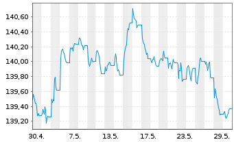 Chart Xtrackers II EUR Cov.Bond Swap - 1 Monat