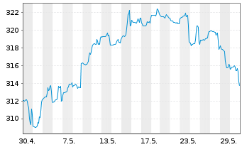 Chart DWS Invest II-Gbl Equ.Hi.Co.Fd Inh-Anteile LC o.N. - 1 Monat