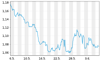 Chart Amun S&P500 VIX Fut Enh Ro UCITS ETF Acc - 1 Month