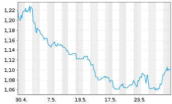 Chart Amun S&P500 VIX Fut Enh Ro UCITS ETF Acc - 1 Monat