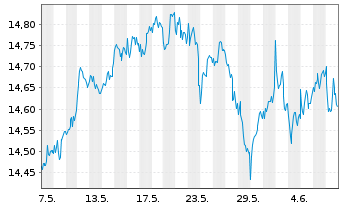 Chart Xtrackers FTSE 100 - 1 Month