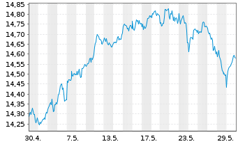 Chart Xtrackers FTSE 100 - 1 Monat
