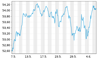 Chart Xtrackers MSCI EMU - 1 Month