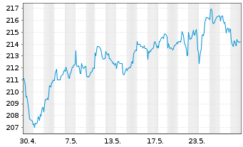 Chart MainFirst-Global Equities Ant.B(aussch.)EUR o.N - 1 Monat
