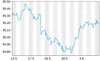 Chart XtrackersIIESG Gl.Ag.Bd U ETF - 1 Month