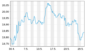Chart XtrackersIIESG Gl.Ag.Bd U ETF - 1 Monat