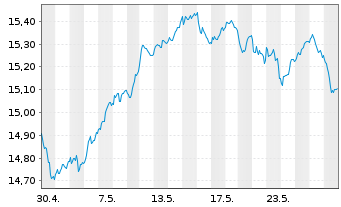 Chart UBS(L)FS-MSCI EMU Value UCITS - 1 Monat