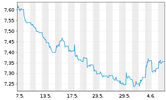 Chart Xtrackers II Japan Gov.Bond - 1 mois