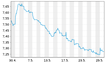Chart Xtrackers II Japan Gov.Bond - 1 Monat