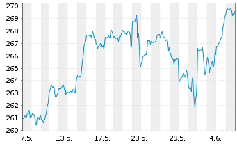 Chart Amundi S&P 500 II UCITS ETF Dist - 1 Month
