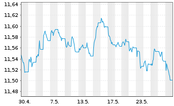 Chart UBS(L)FS-BB EUR Tr.1-10 UC.ETF - 1 Monat