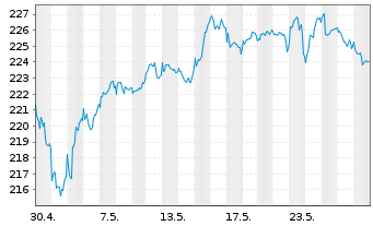 Chart Carmignac Portf.-Invest Inh-Ant F EUR Acc o.N. - 1 Monat