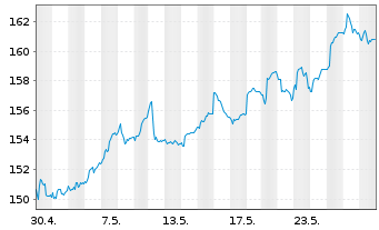 Chart MPPM - Deutschland Inhaber-Anteile R o.N. - 1 Monat