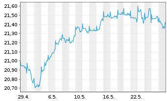 Chart Fidelity Fd.-Fid.Targ.2045 Registered Sh A-EUR oN - 1 Monat