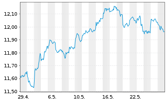 Chart UBS-ETF-U.E.MSCI E.Mkt.Soc.Re. - 1 Monat