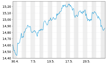 Chart UBS-ETF-MSCI E.M.Soc.Res.U.ETF - 1 Monat