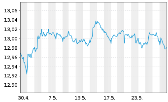 Chart UBS(L)FS-B.B.Eur.A.L.Corp1-5 - 1 Monat