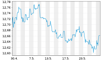 Chart UBS-ETF-B.B.US L.C.1-5Y.U.ETF - 1 Monat
