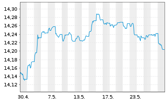 Chart UBS(L)FS-BB US Liq.Corp.1-5Y - 1 Monat
