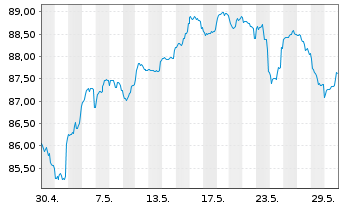 Chart DWS Inv.-DWS In.ESG M.Ass.Inc. Inh.Anteile LD o.N. - 1 Monat