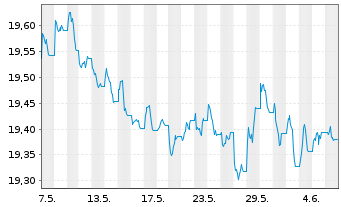 Chart Xtr.II Harvest China Gov.Bond - 1 mois