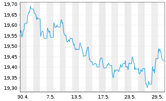 Chart Xtr.II Harvest China Gov.Bond - 1 Monat