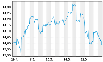 Chart Fidelity Fds-Emergi.Mkts Focus Reg.Shs A Dis.USD  - 1 Monat