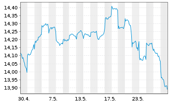 Chart Fidelity Fds-Emergi.Mkts Focus Reg.Acc.Shs A USD  - 1 Monat