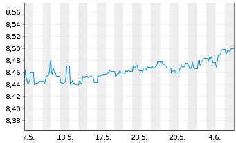 Chart Xtr.II EUR H.Yld Corp.Bd1-3Sw. - 1 Month