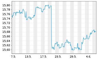 Chart Xtr.II EUR H.Yield Corp.Bond - 1 Month