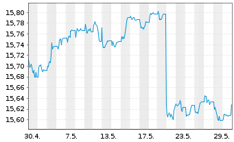 Chart Xtr.II EUR H.Yield Corp.Bond - 1 Monat
