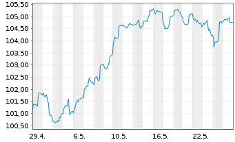 Chart AGIF-All.Europ.Equity Dividend Aktienzis A2(EUR) - 1 Monat