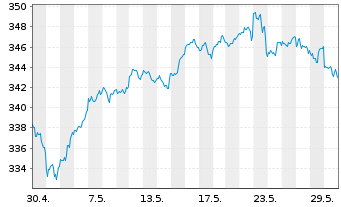 Chart Amundi S&P 500 II UCITS ETF Acc - 1 Monat