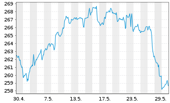 Chart Deka-USA Aktien Spezial Inhaber-Anteile CF o.N. - 1 Monat