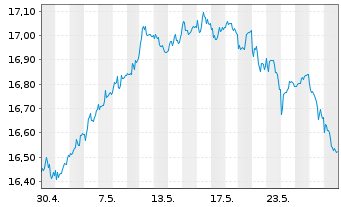 Chart UBS-ETF-MSCI UK UCITS ETF - 1 Monat