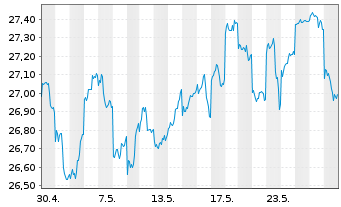Chart UBS-ETF-UBS-ETF MSCI Jap.U.ETF - 1 Monat
