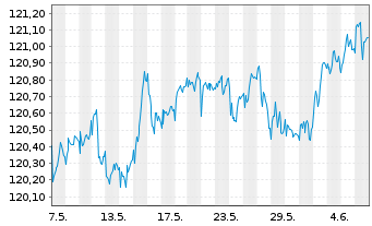 Chart AIS-Am.EO H.Y.Co.Bd ESG UC.ETF - 1 mois