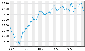 Chart UBS-ETF-Fact.MSCI EMU Q.U.ETF - 1 Monat