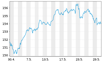 Chart DWS Fds-DWS Garant 80 ETF-Ptf. Inh.Anteile o.N. - 1 Monat