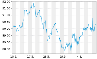 Chart MUL Amundi MSCI Pacific ex-Jap UCITS ETF Dist - 1 mois